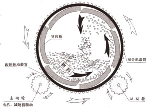 滾筒式?；⒅楸厣皾{混合機工作原理